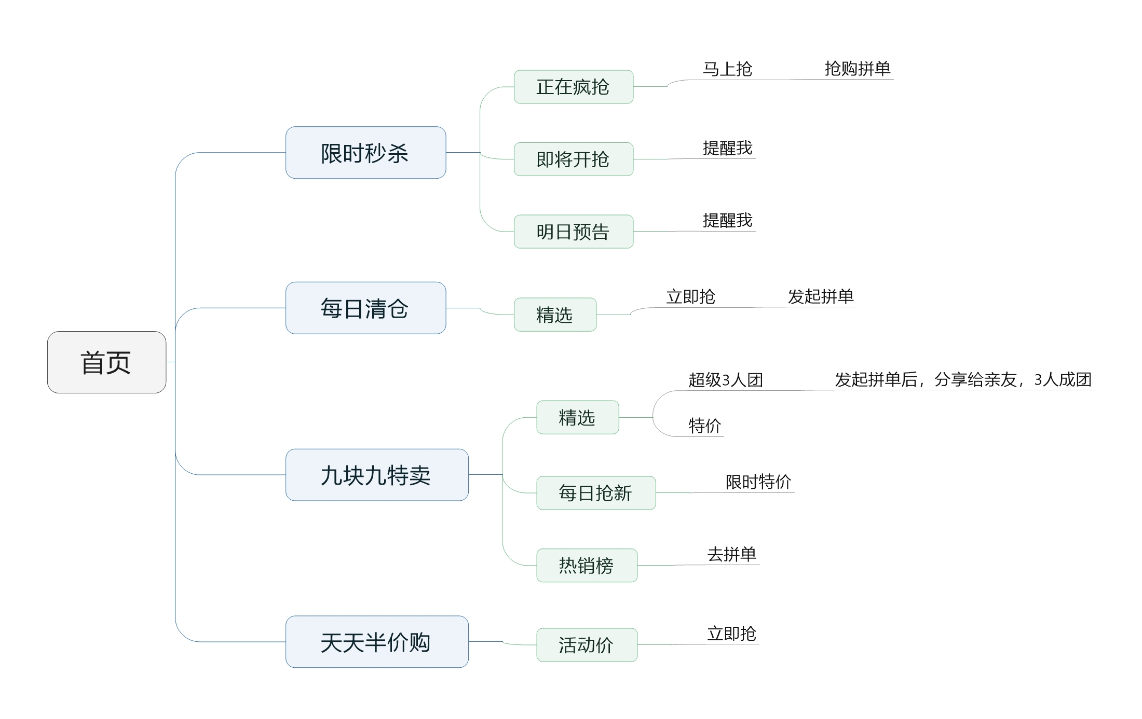 拼多多的运营模式是什么？(图2)