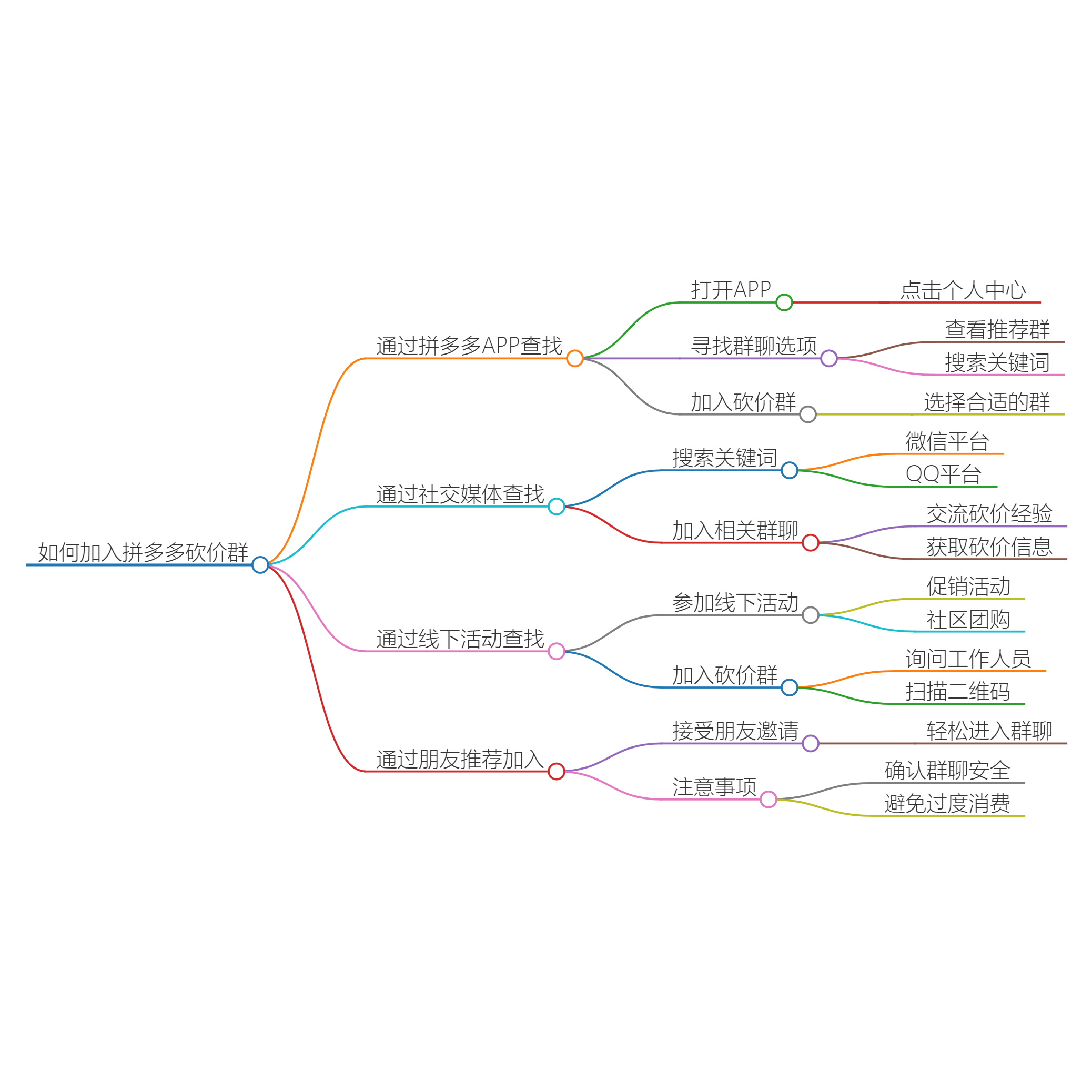 拼多多砍价群怎么加入(图1)